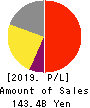 HISAMITSU PHARMACEUTICAL CO.,INC. Profit and Loss Account 2019年Feb期 HISAMITSU PHARMACEUTICAL CO.,INC. Profit and Loss Account 2019年2月期