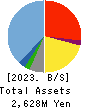 PROGRIT Inc. Balance Sheet 2023年8月期