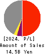 CHITA KOGYO CO.,LTD. Profit and Loss Account 2024年Feb期 CHITA KOGYO CO.,LTD. Profit and Loss Account 2024年2月期