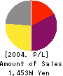 Acces Co.,Ltd. Profit and Loss Account 2004年3月期