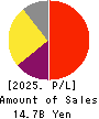 Fukui Computer Holdings,Inc. Profit and Loss Account 2025年3月期