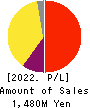 GLAD CUBE Inc. Profit and Loss Account 2022年12月期