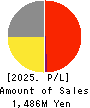 AI,Inc. Profit and Loss Account 2025年Mar期 AI,Inc. Profit and Loss Account 2025年3月期
