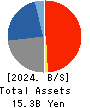 RIGHT ON Co.,Ltd. Balance Sheet 2024年8月期