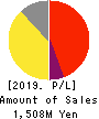 Showcase Inc. Profit and Loss Account 2019年12月期