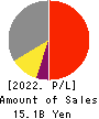 Teikoku Tsushin Kogyo Co.,Ltd. Profit and Loss Account 2022年3月期