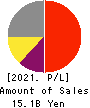 SHIN NIPPON BIOMEDICAL LABORATORIES,LTD. Profit and Loss Account 2021年3月期