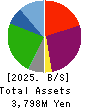 RUNSYSTEM CO.,LTD. Balance Sheet 2025年Mar期 RUNSYSTEM CO.,LTD. Balance Sheet 2025年3月期
