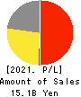 halmek holdings Co.,Ltd. Profit and Loss Account 2021年Mar期 halmek holdings Co.,Ltd. Profit and Loss Account 2021年3月期