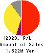 KIYO Learning Co.,Ltd. Profit and Loss Account 2020年12月期