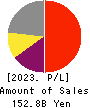 Lasertec Corporation Profit and Loss Account 2023年Jun期 Lasertec Corporation Profit and Loss Account 2023年6月期