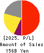 HISAMITSU PHARMACEUTICAL CO.,INC. Profit and Loss Account 2025年Feb期 HISAMITSU PHARMACEUTICAL CO.,INC. Profit and Loss Account 2025年2月期