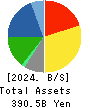 SUGI HOLDINGS CO., LTD. Balance Sheet 2024年Feb期 SUGI HOLDINGS CO., LTD. Balance Sheet 2024年2月期