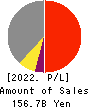 MABUCHI MOTOR CO.,LTD. Profit and Loss Account 2022年12月期