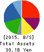 Naikai Zosen Corporation Balance Sheet 2015年Mar期 Naikai Zosen Corporation Balance Sheet 2015年3月期