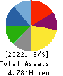 ARIGATOU SERVICES COMPANY,LIMITED Balance Sheet 2022年Feb期 ARIGATOU SERVICES COMPANY,LIMITED Balance Sheet 2022年2月期