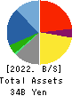 RIGHT ON Co.,Ltd. Balance Sheet 2022年8月期