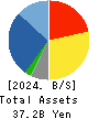 JBCC Holdings Inc. Balance Sheet 2024年3月期