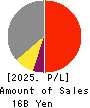 NIPPON KODOSHI CORPORATION Profit and Loss Account 2025年Mar期 NIPPON KODOSHI CORPORATION Profit and Loss Account 2025年3月期