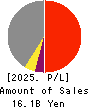 NANSO Transport Co.,Ltd. Profit and Loss Account 2025年Mar期 NANSO Transport Co.,Ltd. Profit and Loss Account 2025年3月期