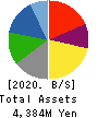 ARIGATOU SERVICES COMPANY,LIMITED Balance Sheet 2020年2月期