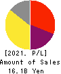 Gurunavi, Inc. Profit and Loss Account 2021年3月期
