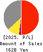 KUREHA CORPORATION Profit and Loss Account 2025年Mar期 KUREHA CORPORATION Profit and Loss Account 2025年3月期
