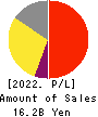 NIHON TRIM CO.,LTD. Profit and Loss Account 2022年Mar期 NIHON TRIM CO.,LTD. Profit and Loss Account 2022年3月期
