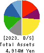 ARIGATOU SERVICES COMPANY,LIMITED Balance Sheet 2023年Feb期 ARIGATOU SERVICES COMPANY,LIMITED Balance Sheet 2023年2月期