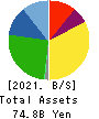 KU HOLDINGS CO.,LTD. Balance Sheet 2021年Mar期 KU HOLDINGS CO.,LTD. Balance Sheet 2021年3月期