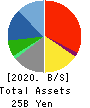 CROPS CORPORATION Balance Sheet 2020年3月期