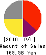 CSK CORPORATION Profit and Loss Account 2010年3月期