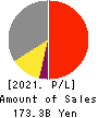 NIPPON KAYAKU CO.,LTD. Profit and Loss Account 2021年Mar期 NIPPON KAYAKU CO.,LTD. Profit and Loss Account 2021年3月期