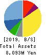 GENDAI AGENCY INC. Balance Sheet 2019年3月期