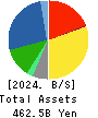 ITOHAM YONEKYU HOLDINGS INC. Balance Sheet 2024年Mar期 ITOHAM YONEKYU HOLDINGS INC. Balance Sheet 2024年3月期