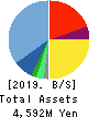 BuySell Technologies Co.,Ltd. Balance Sheet 2019年12月期