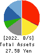 CROPS CORPORATION Balance Sheet 2022年Mar期 CROPS CORPORATION Balance Sheet 2022年3月期