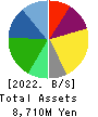 OXIDE Corporation Balance Sheet 2022年2月期