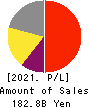 DISCO CORPORATION Profit and Loss Account 2021年Mar期 DISCO CORPORATION Profit and Loss Account 2021年3月期