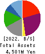 TETSUJIN Inc. Balance Sheet 2022年8月期