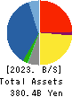 Inabata & Co.,Ltd. Balance Sheet 2023年3月期