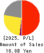 KOURAKUEN CORPORATION Profit and Loss Account 2025年Mar期 KOURAKUEN CORPORATION Profit and Loss Account 2025年3月期