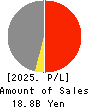 SNT CORPORATION Profit and Loss Account 2025年Mar期 SNT CORPORATION Profit and Loss Account 2025年3月期