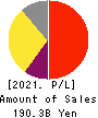 Trend Micro Incorporated Profit and Loss Account 2021年Dec期 Trend Micro Incorporated Profit and Loss Account 2021年12月期