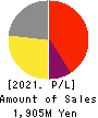 Ubiquitous AI Corporation Profit and Loss Account 2021年Mar期 Ubiquitous AI Corporation Profit and Loss Account 2021年3月期