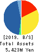 BENEFIT JAPAN Co.,LTD. Balance Sheet 2019年Mar期 BENEFIT JAPAN Co.,LTD. Balance Sheet 2019年3月期