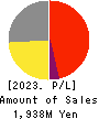 Ubiquitous AI Corporation Profit and Loss Account 2023年Mar期 Ubiquitous AI Corporation Profit and Loss Account 2023年3月期