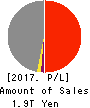 Tohoku Electric Power Company,Inc. Profit and Loss Account 2017年Mar期 Tohoku Electric Power Company,Inc. Profit and Loss Account 2017年3月期