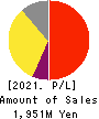 ONE CAREER Inc. Profit and Loss Account 2021年12月期