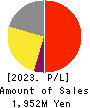 FFRI Security, Inc. Profit and Loss Account 2023年Mar期 FFRI Security, Inc. Profit and Loss Account 2023年3月期